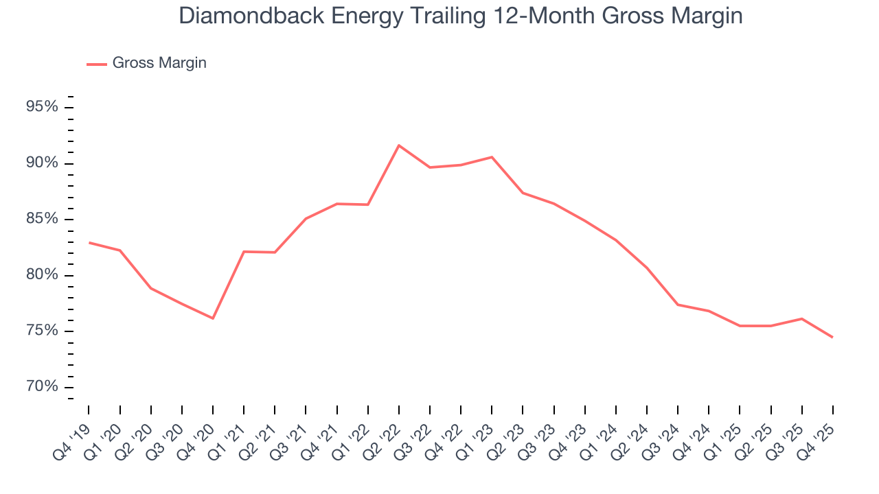 Diamondback Energy Trailing 12-Month Gross Margin