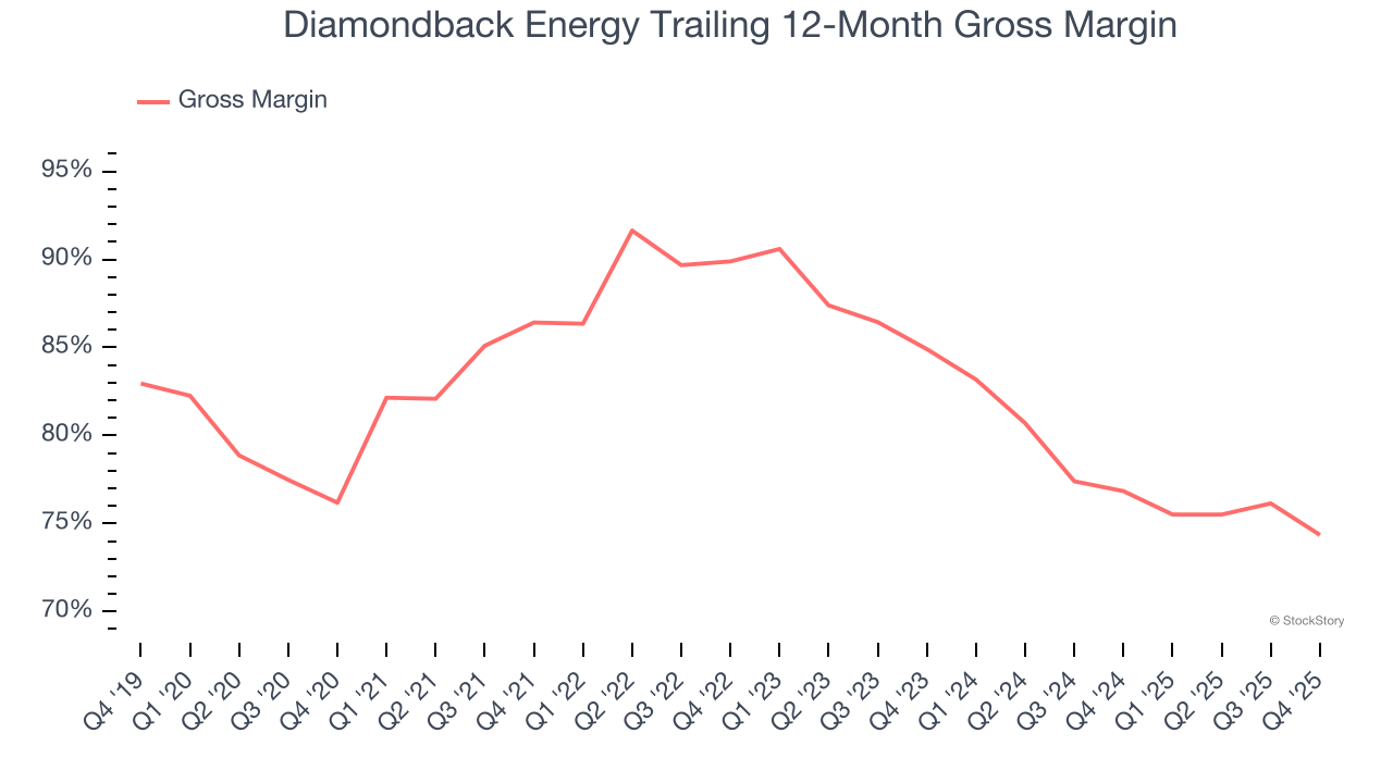 Diamondback Energy Trailing 12-Month Gross Margin