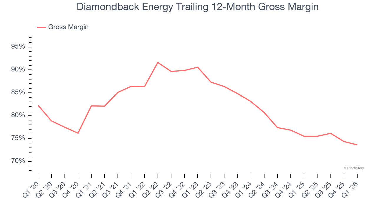Diamondback Energy Trailing 12-Month Gross Margin