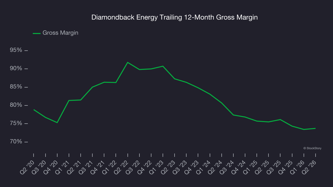 Diamondback Energy Trailing 12-Month Gross Margin