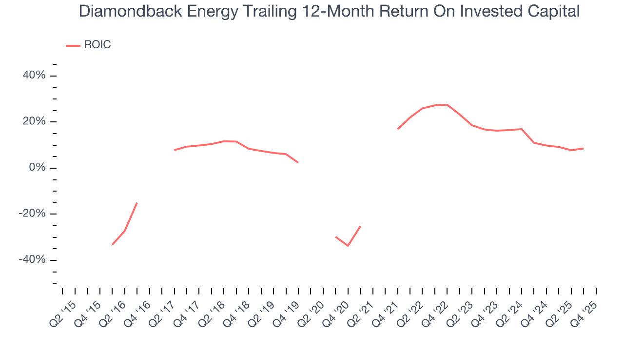 Diamondback Energy Trailing 12-Month Return On Invested Capital