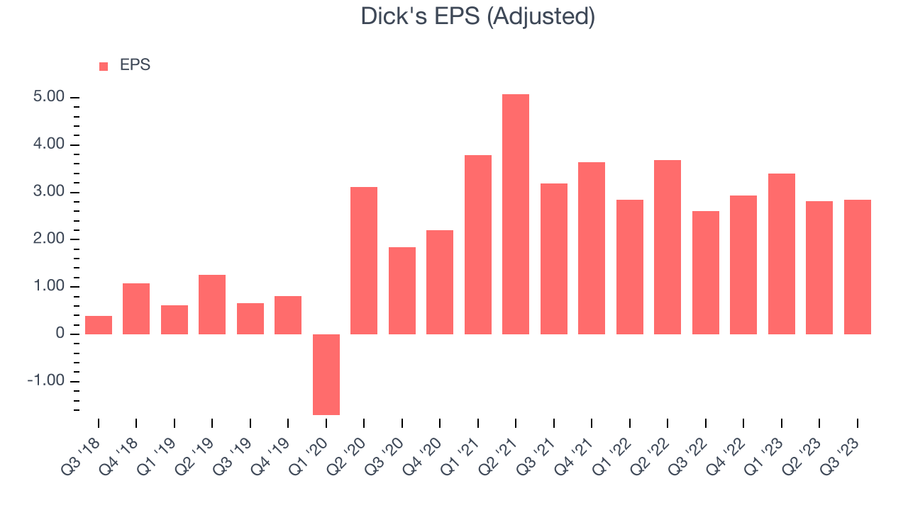 Dick's EPS (Adjusted)