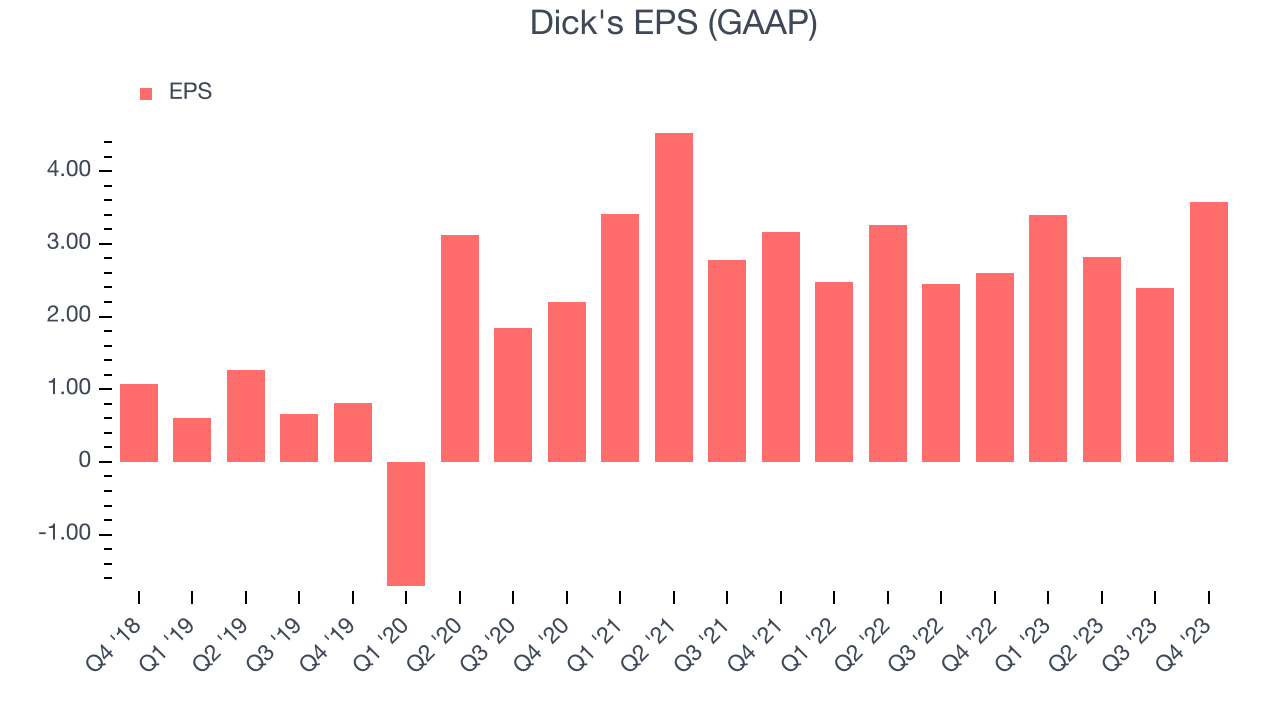 Dick's EPS (GAAP)