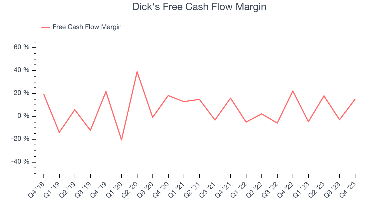 Dick's Free Cash Flow Margin