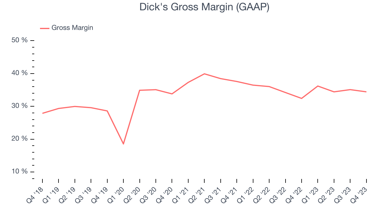 Dick's Gross Margin (GAAP)