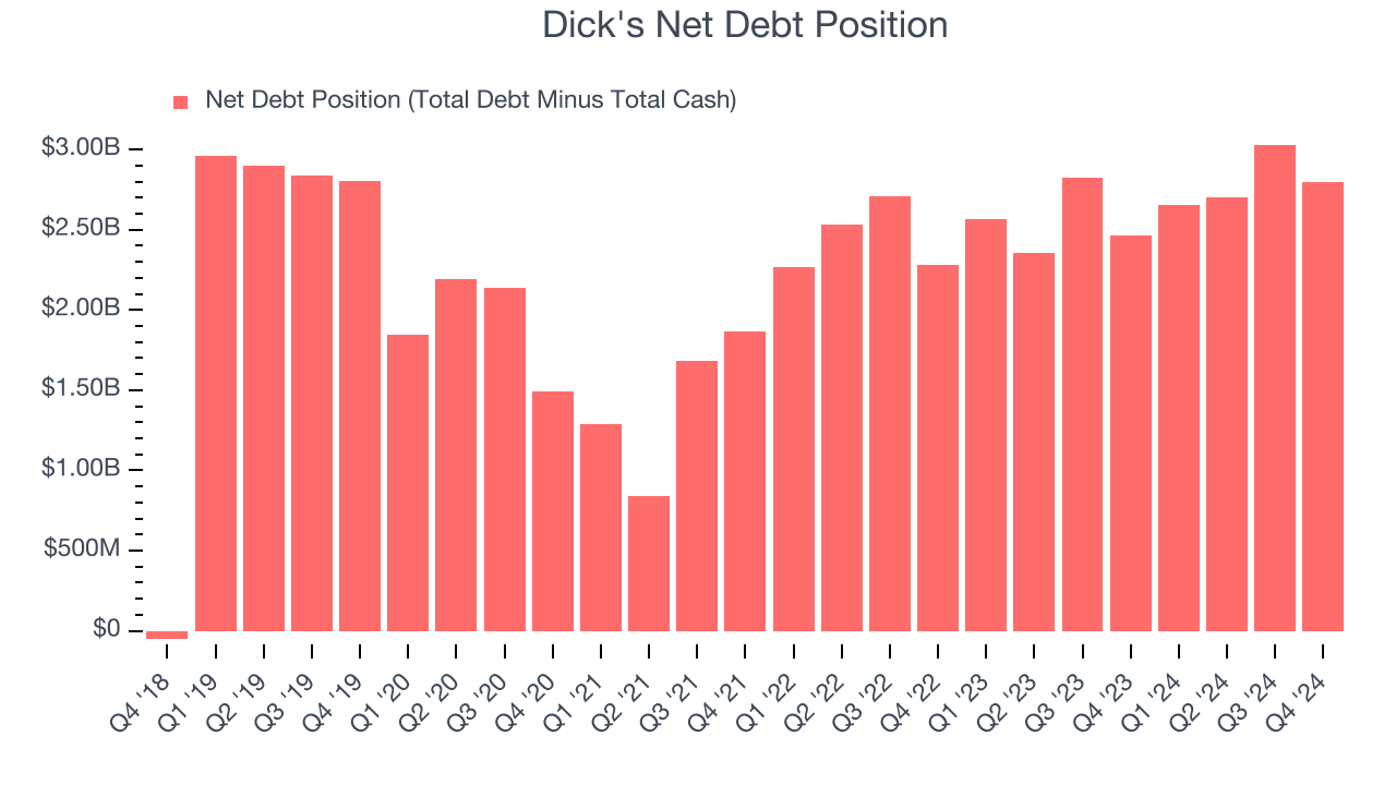 Dick's Net Debt Position
