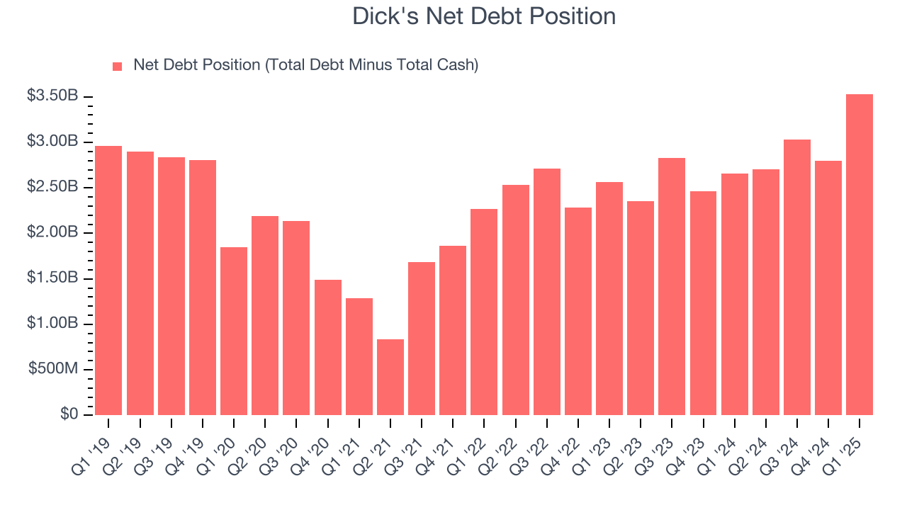 Dick's Net Debt Position