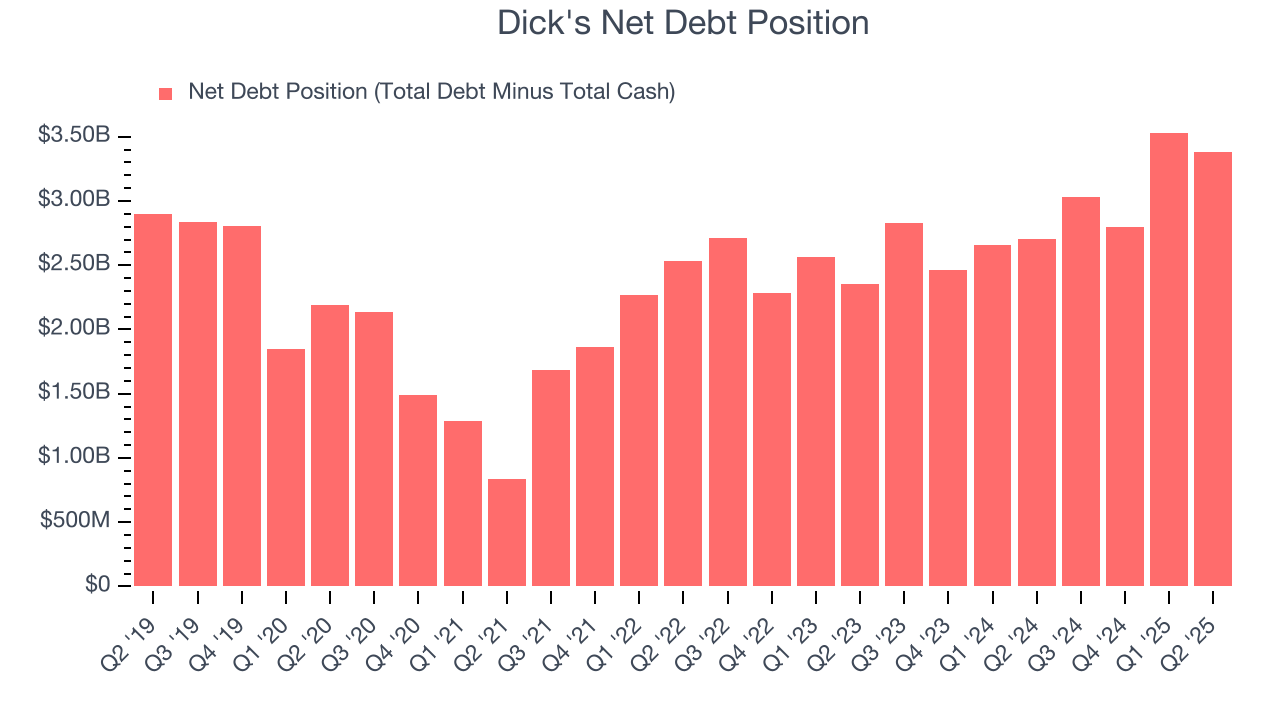 Dick's Net Debt Position
