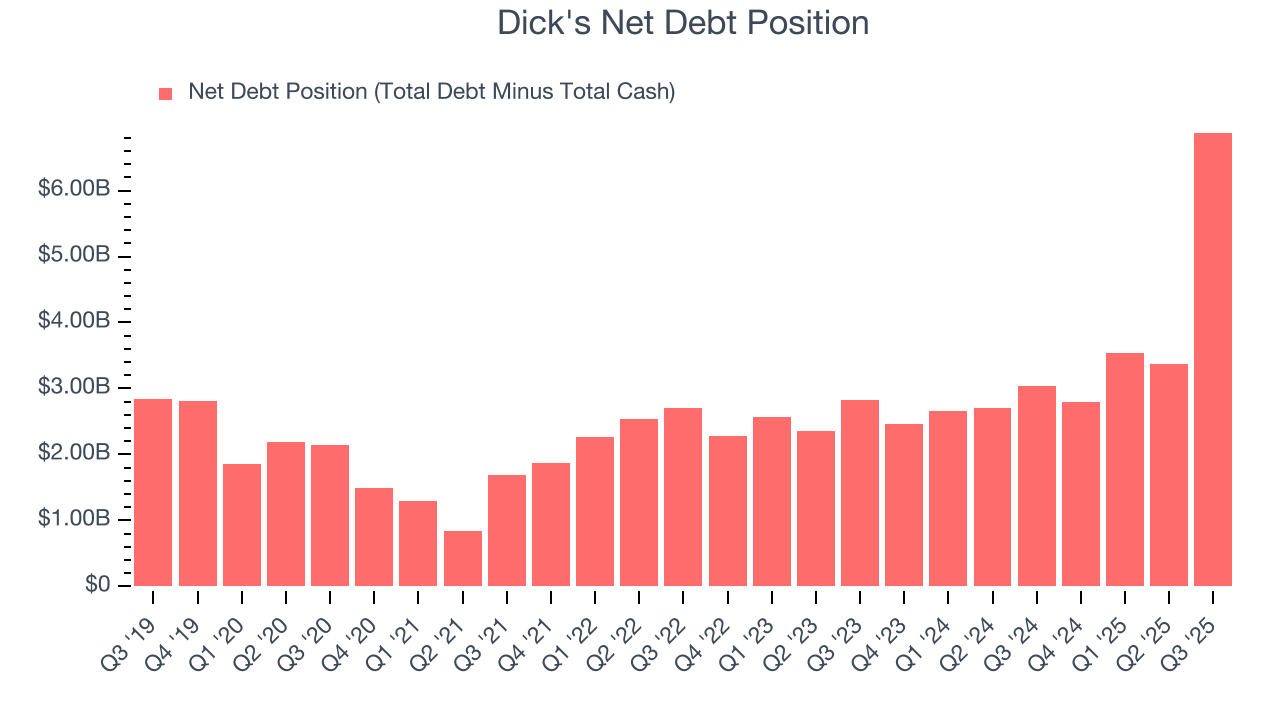 Dick's Net Debt Position