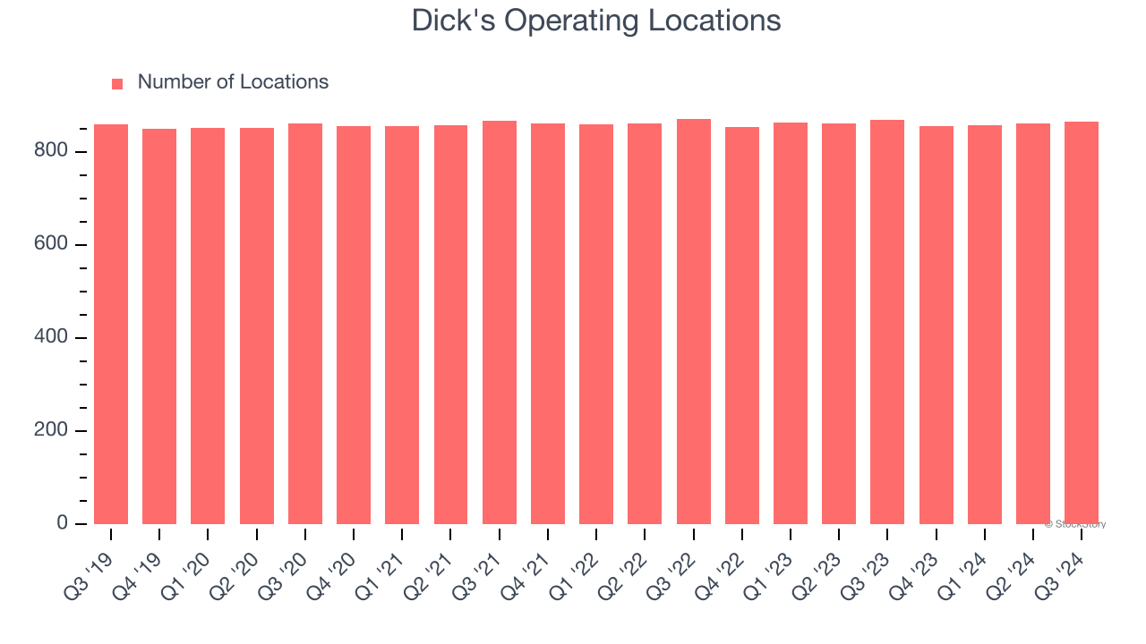 Dick's Operating Locations