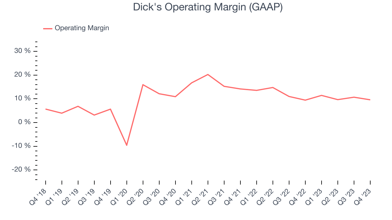 Dick's Operating Margin (GAAP)
