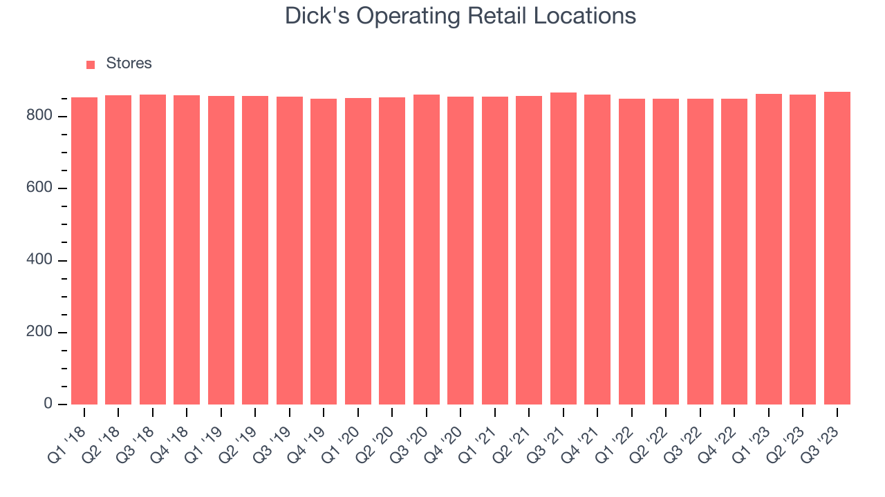 Dick's Operating Retail Locations