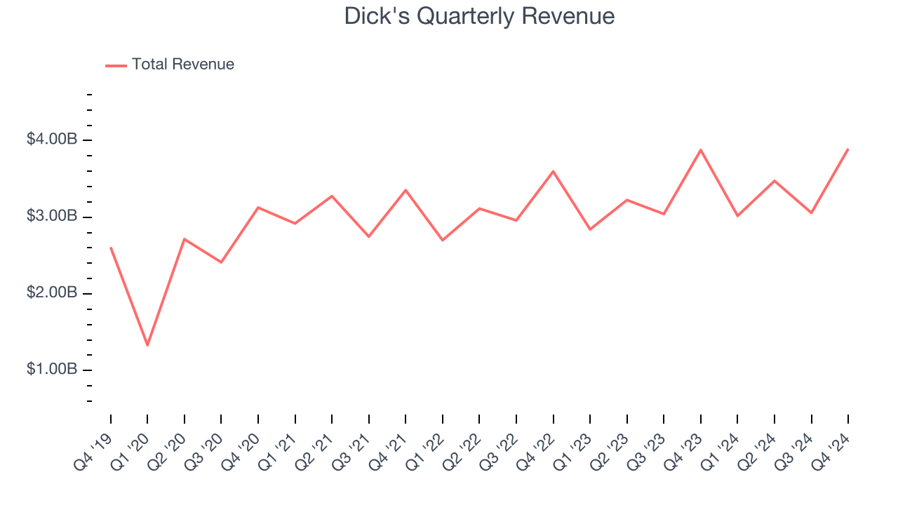 Dick's Quarterly Revenue