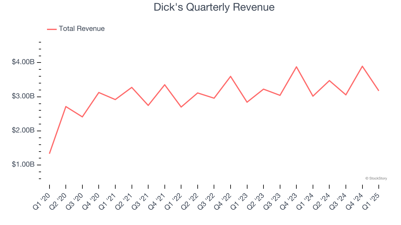 Dick's Quarterly Revenue