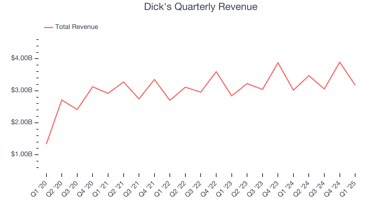 Dick's Quarterly Revenue