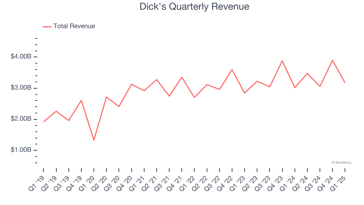 Dick's Quarterly Revenue