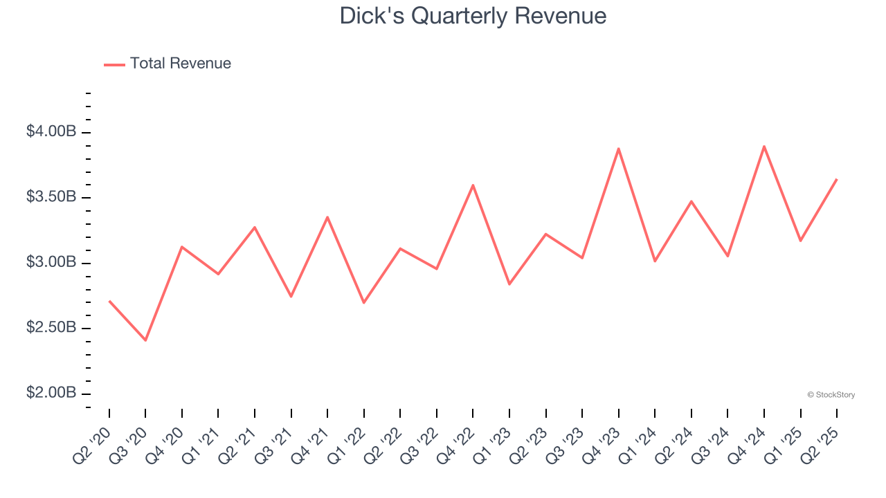 Dick's Quarterly Revenue