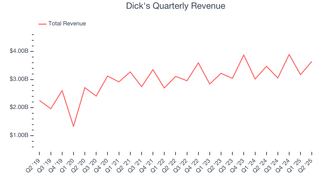 Dick's Quarterly Revenue
