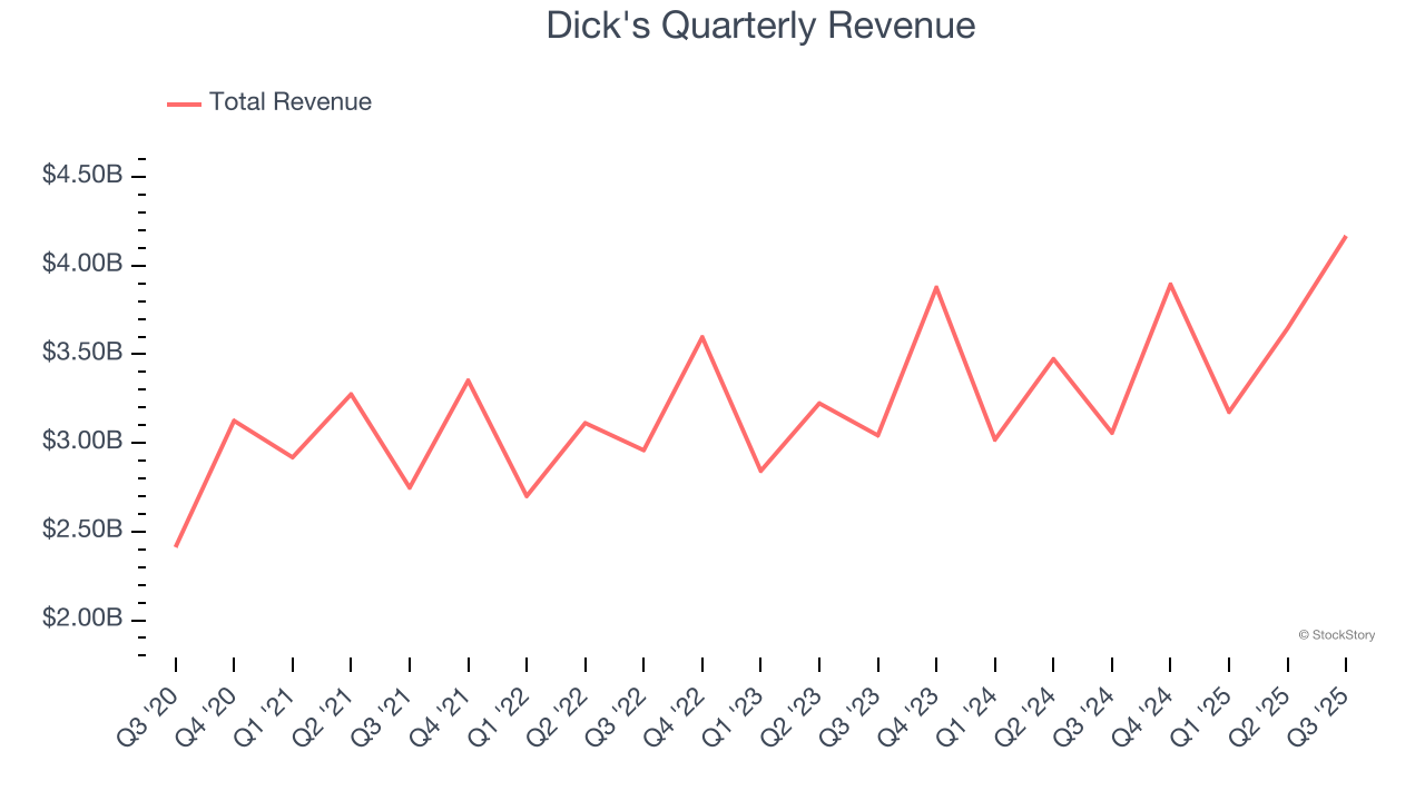 Dick's Quarterly Revenue