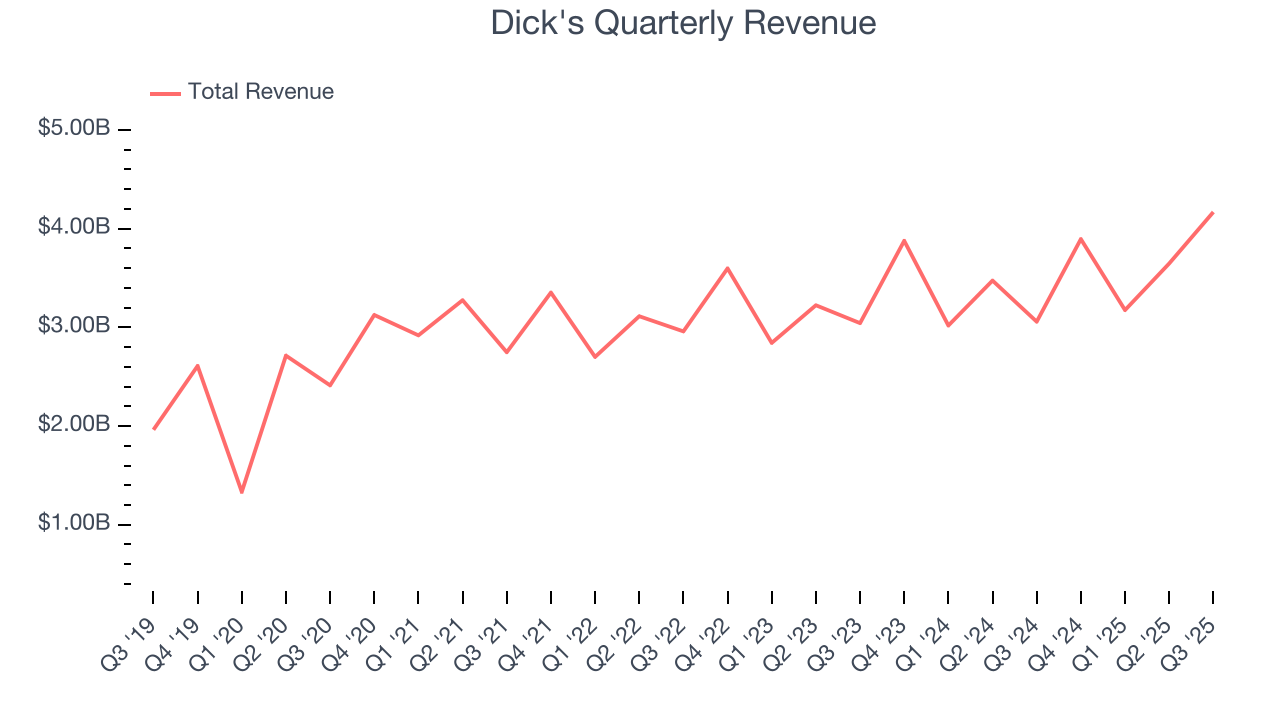 Dick's Quarterly Revenue