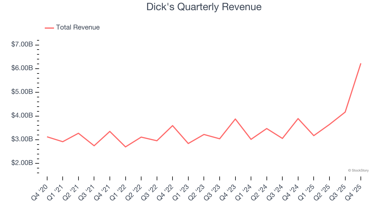 Dick's Quarterly Revenue