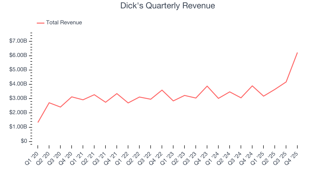 Dick's Quarterly Revenue