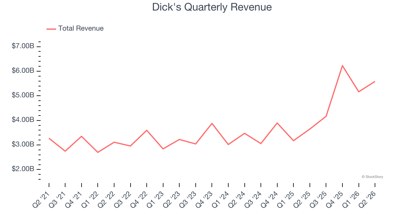 Dick's Quarterly Revenue