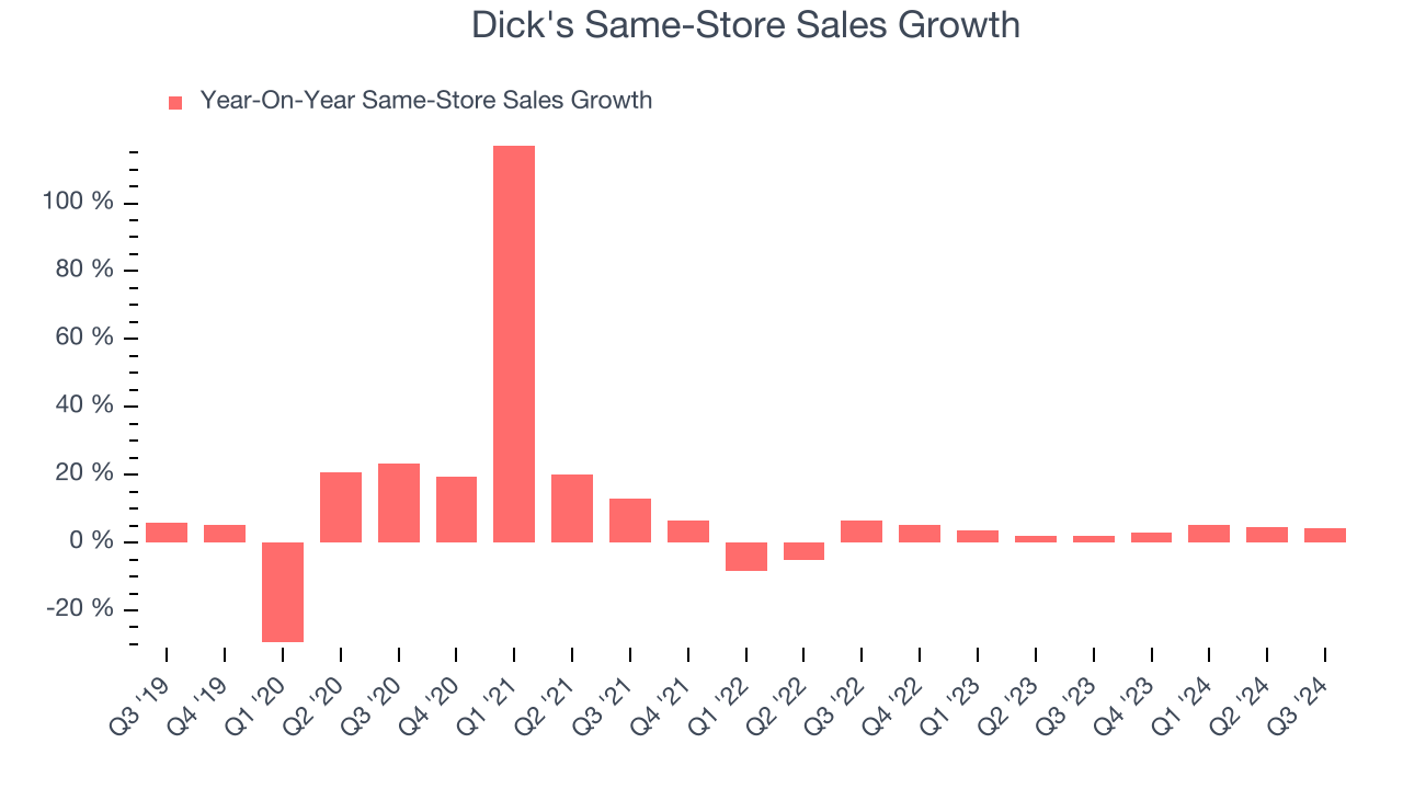 Dick's Same-Store Sales Growth