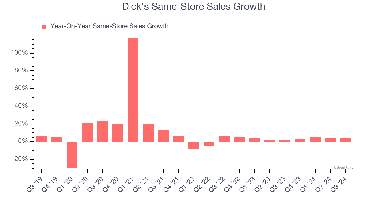 Dick's Same-Store Sales Growth