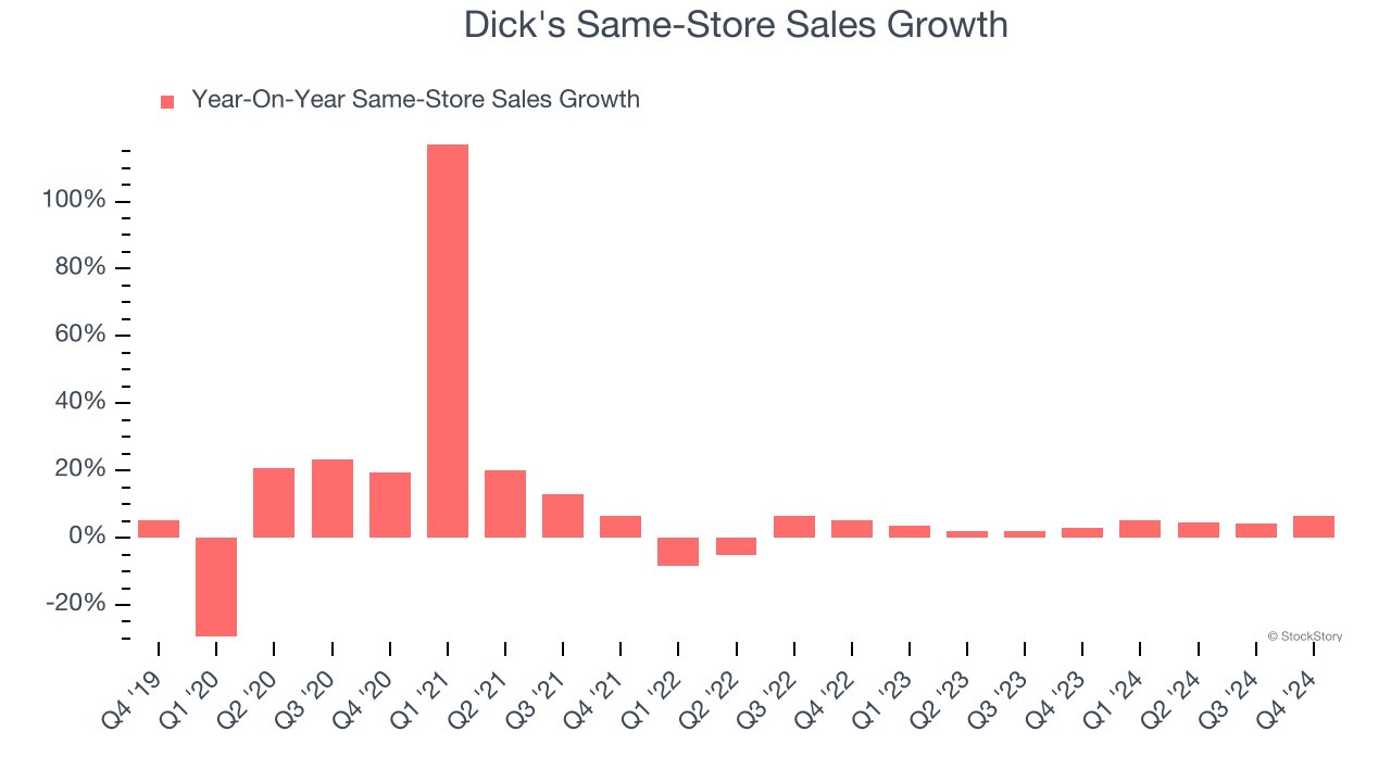 Dick's Same-Store Sales Growth