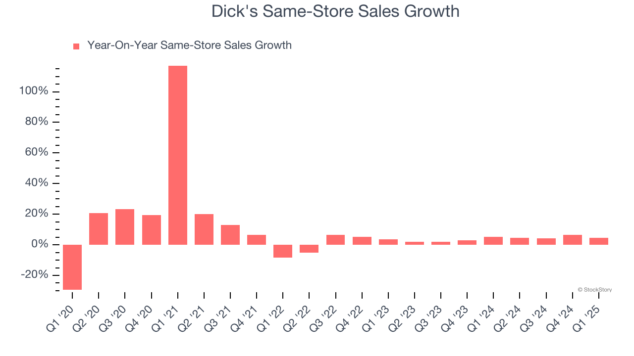 Dick's Same-Store Sales Growth