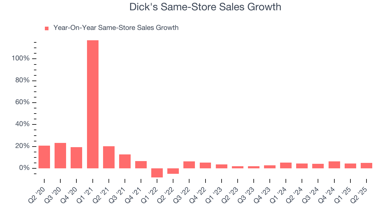 Dick's Same-Store Sales Growth