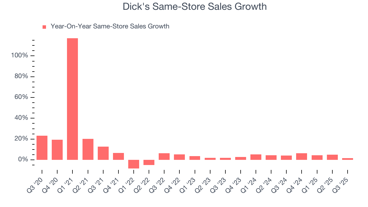 Dick's Same-Store Sales Growth