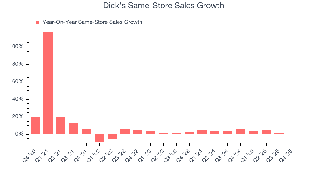 Dick's Same-Store Sales Growth
