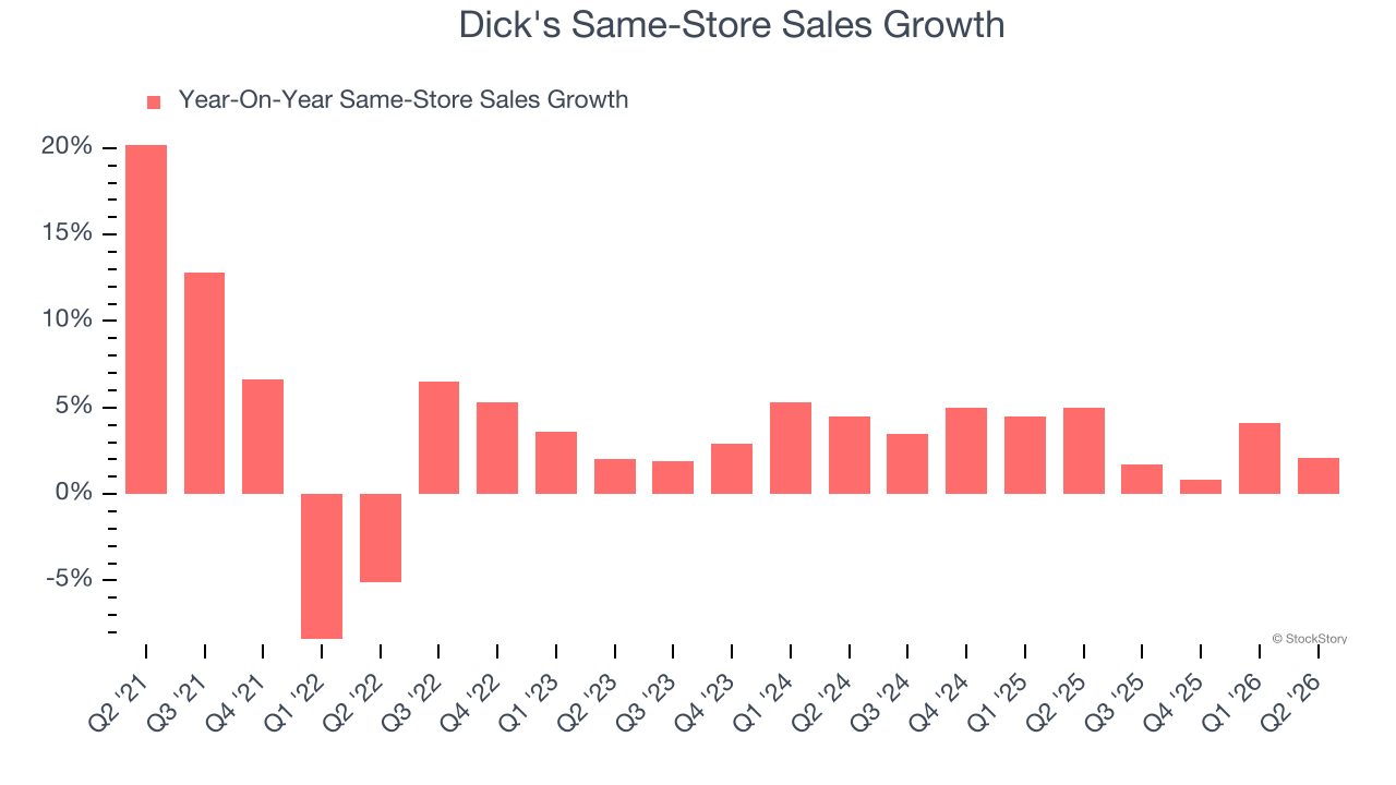 Dick's Same-Store Sales Growth