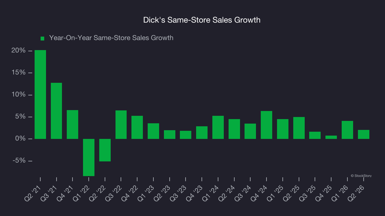 Dick's Same-Store Sales Growth