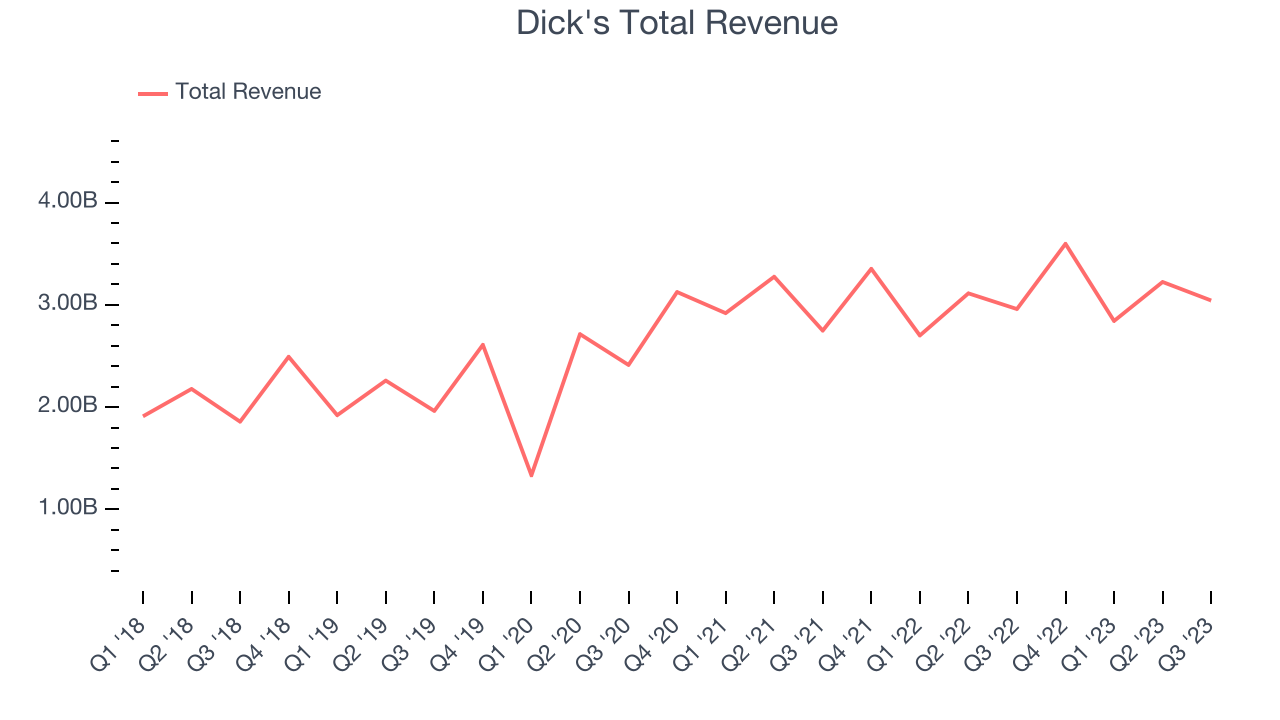 Dick's Total Revenue