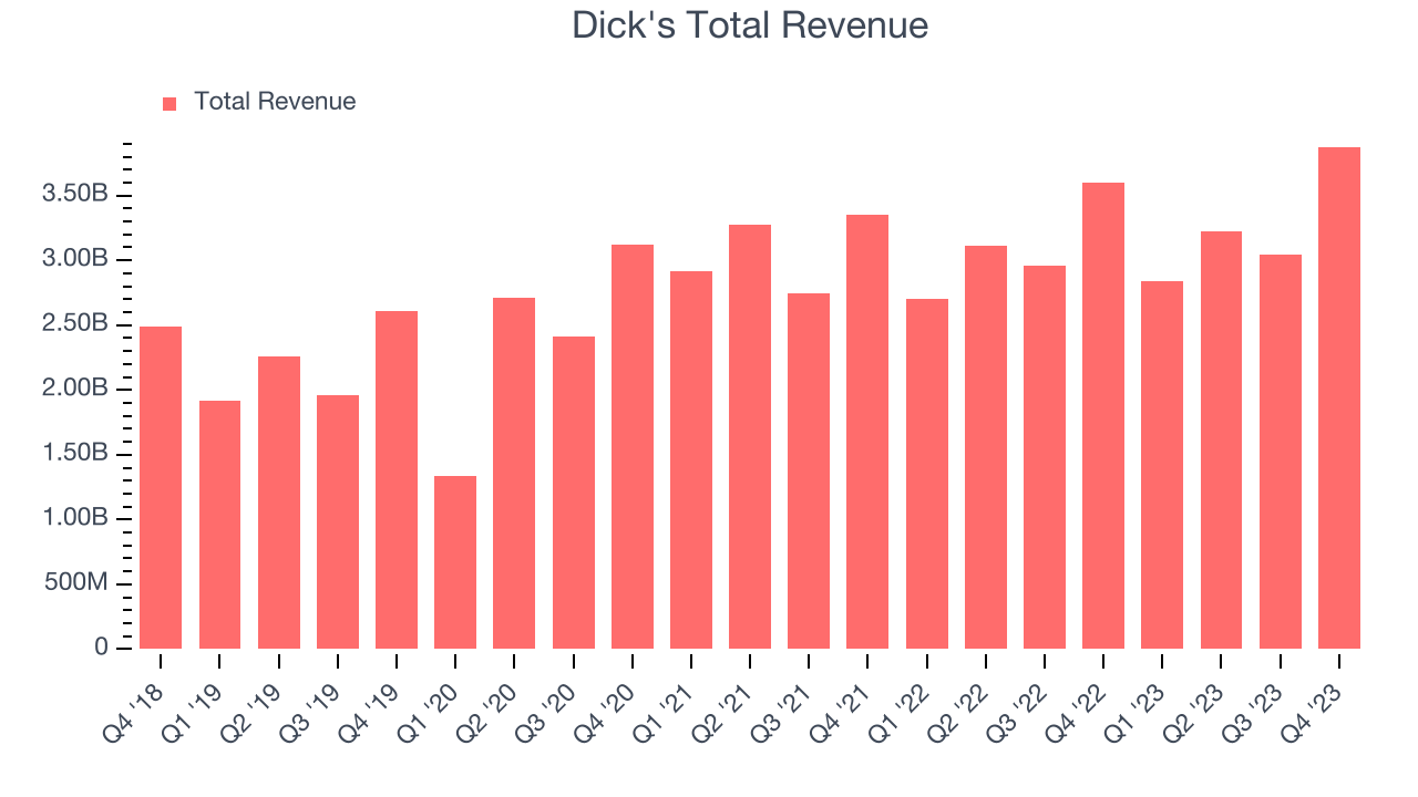 Dick's Total Revenue