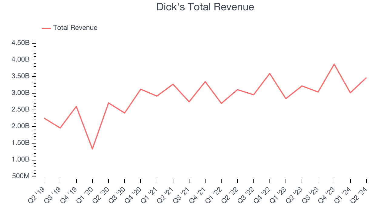 Dick's Total Revenue