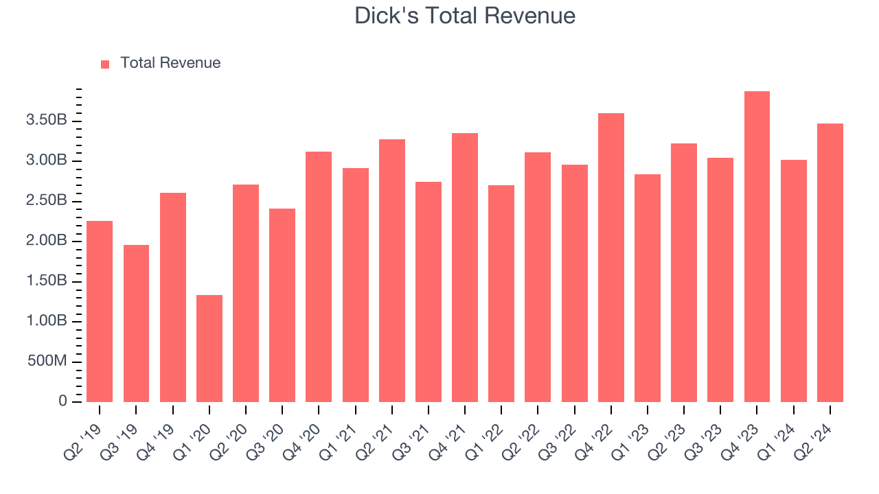 Dick's Total Revenue