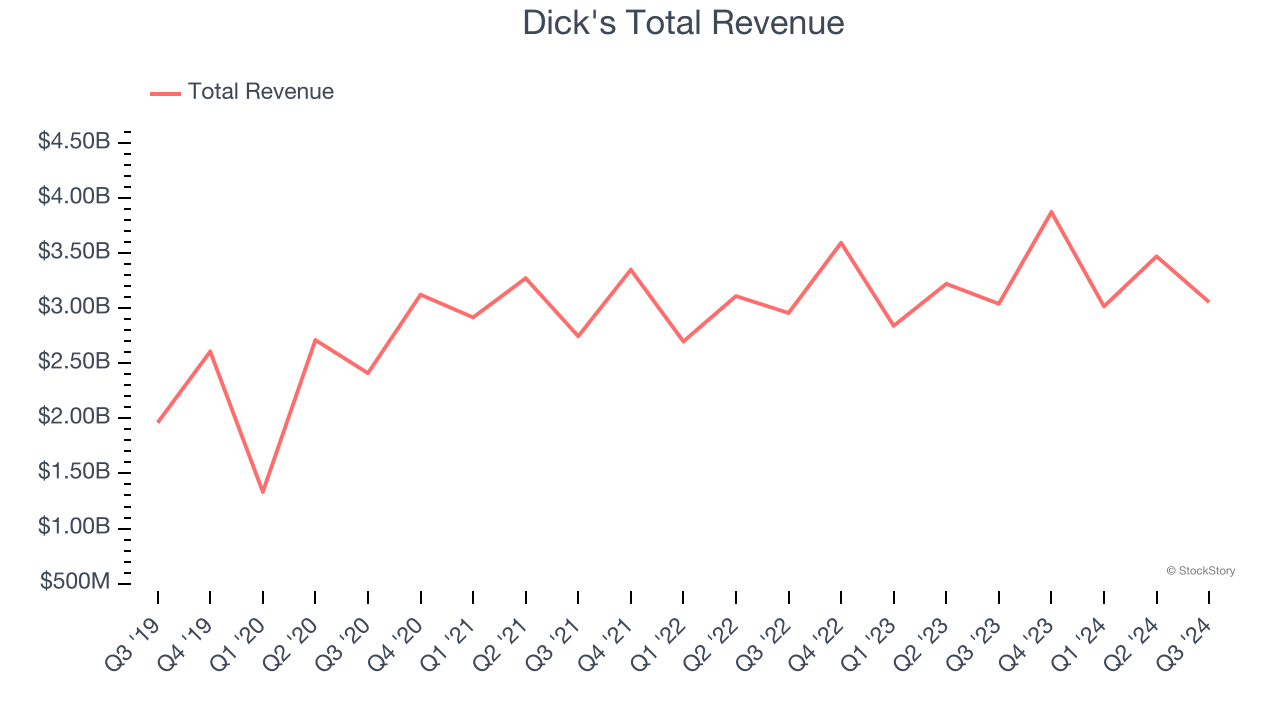 Dick's Total Revenue