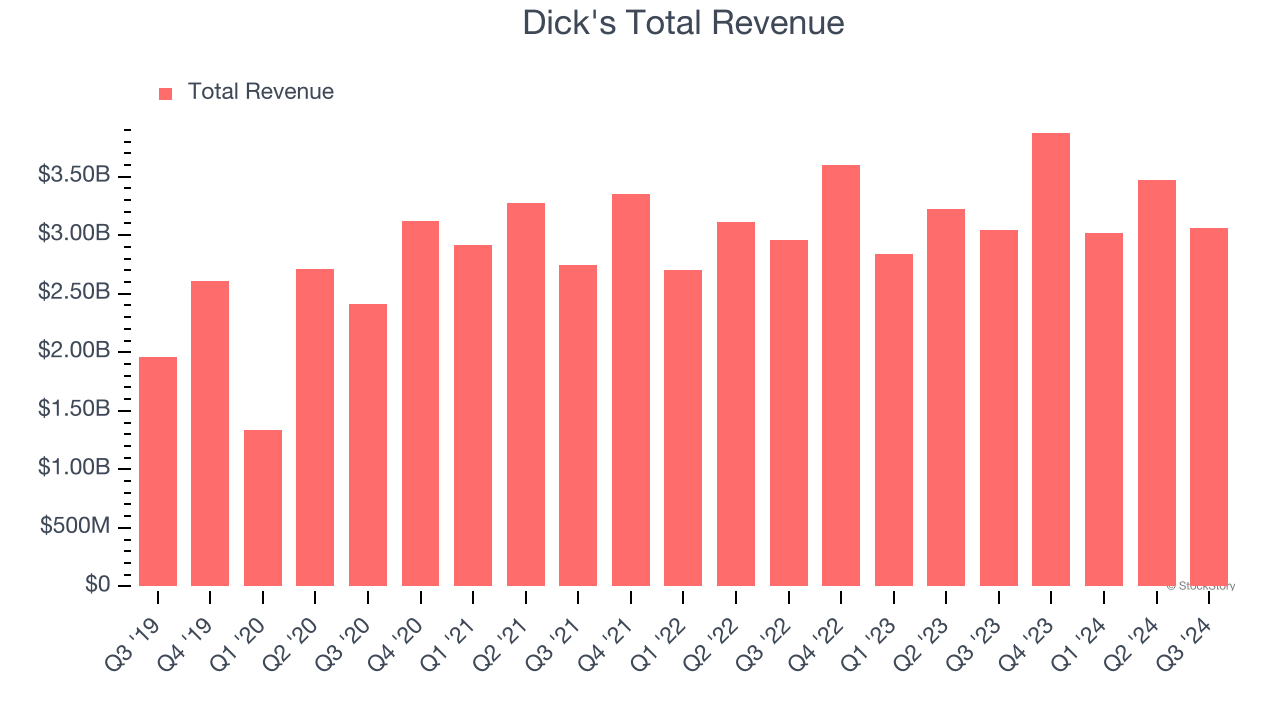 Dick's Total Revenue