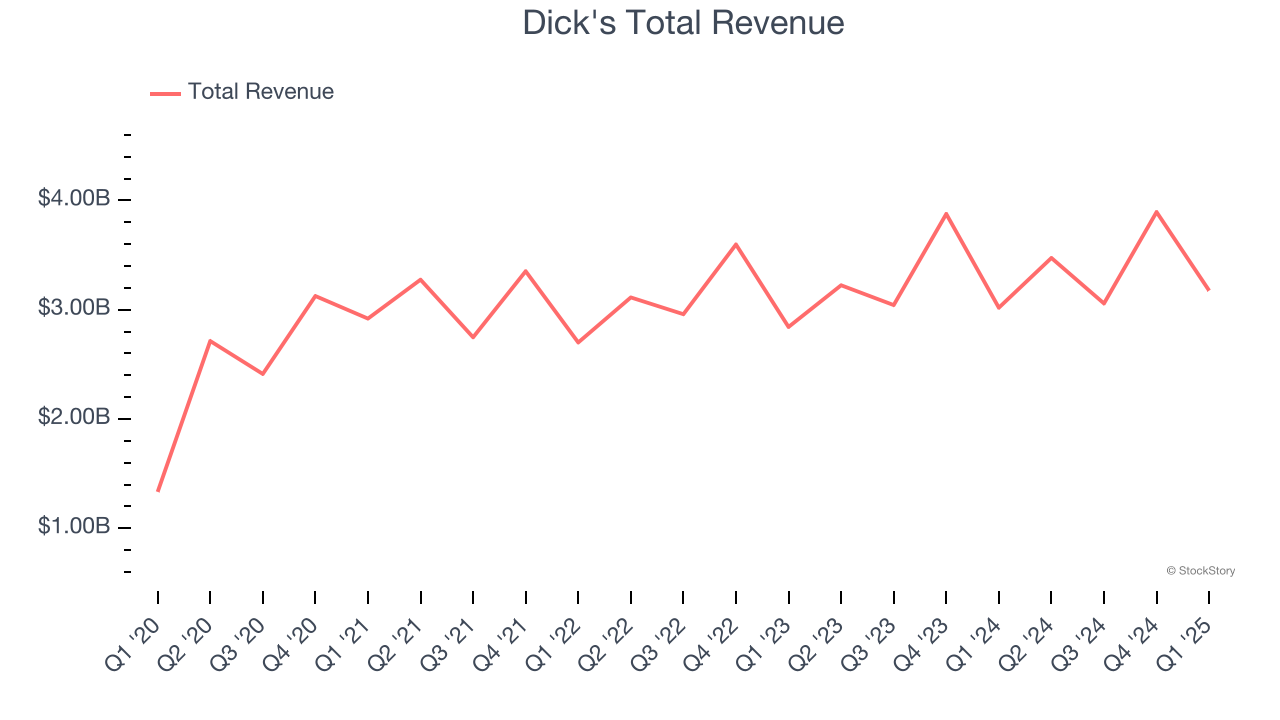 Dick's Total Revenue