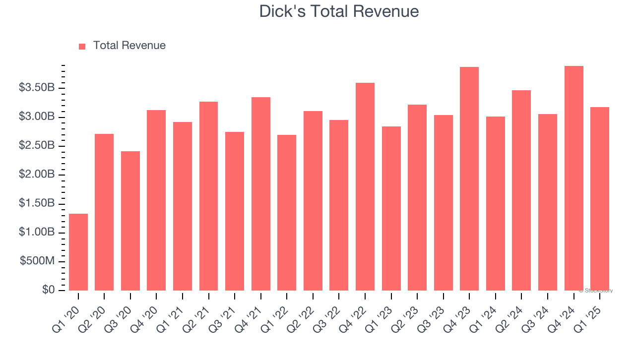 Dick's Total Revenue