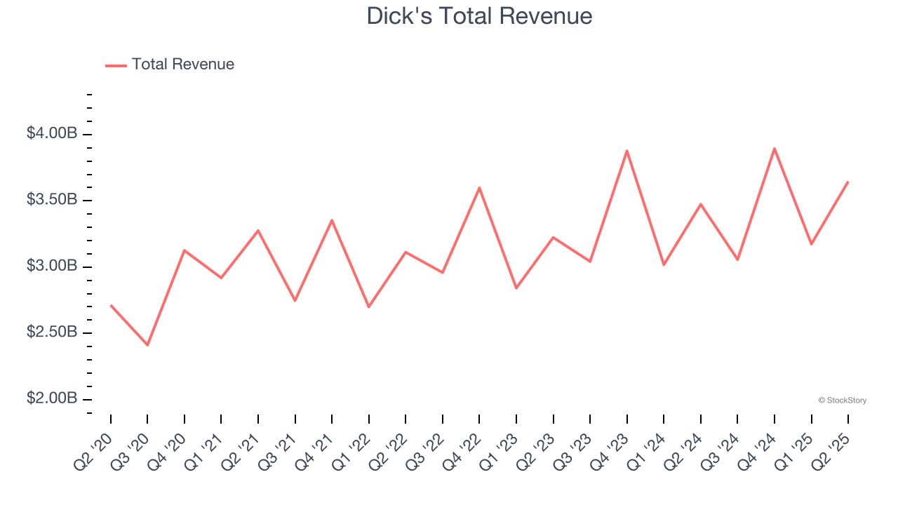 Dick's Total Revenue