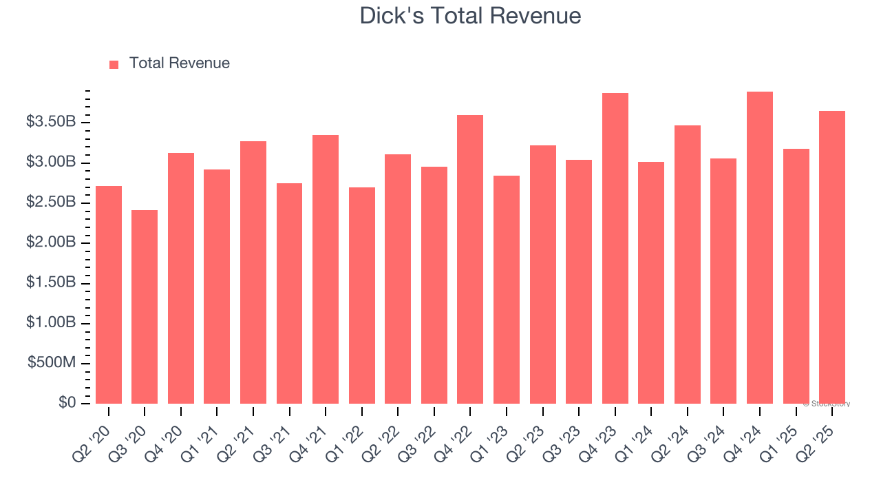 Dick's Total Revenue