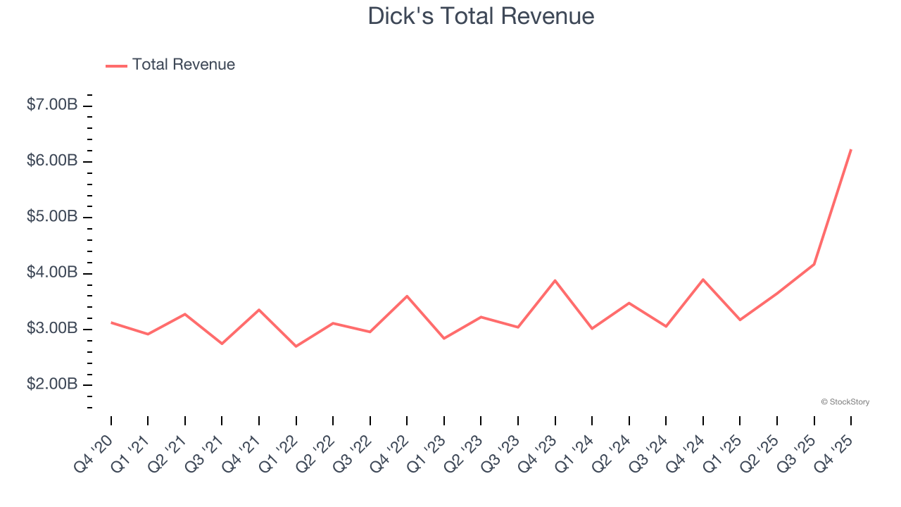 Dick's Total Revenue