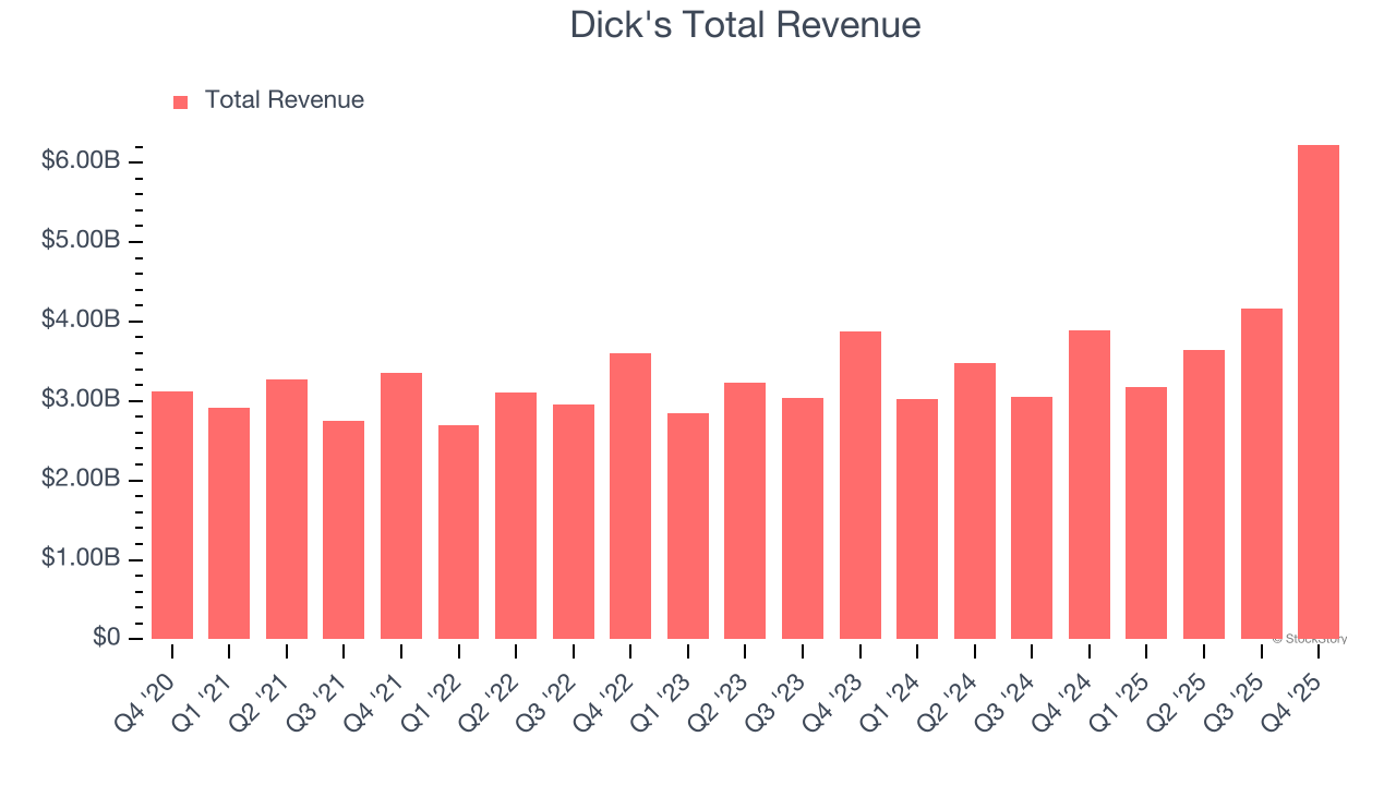 Dick's Total Revenue