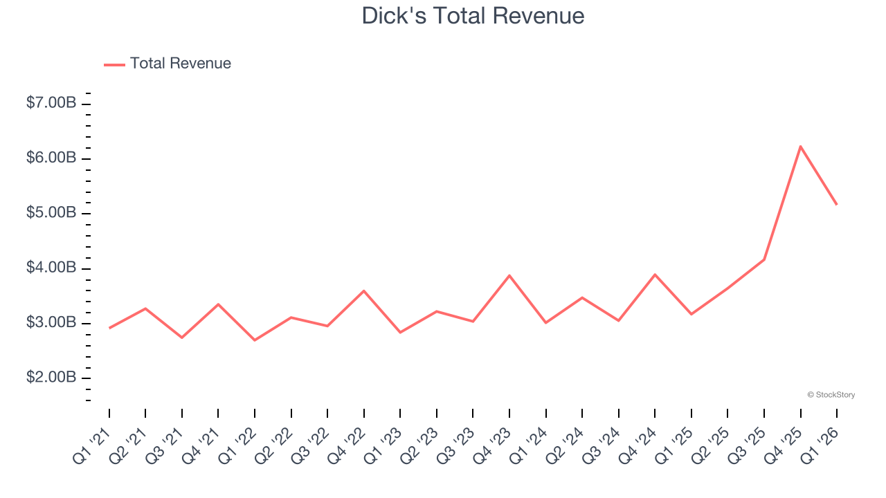 Dick's Total Revenue
