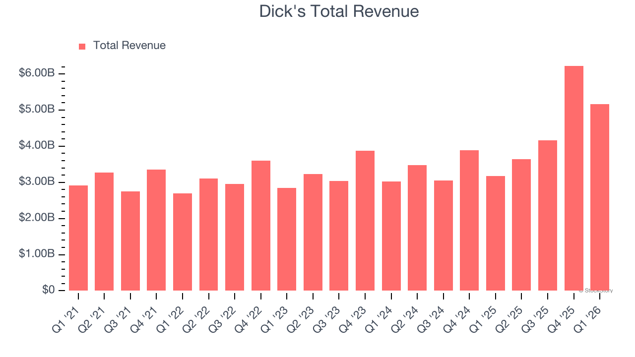 Dick's Total Revenue